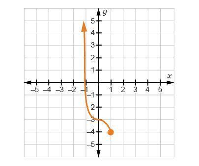 Review the graph of the function f(x). Which statement describes the continuity of the function at