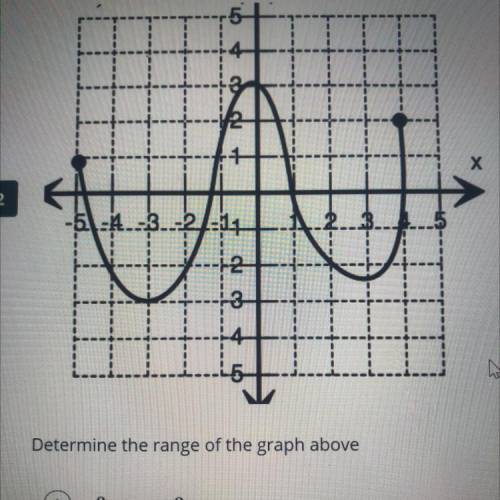 Determine the range of the graph above