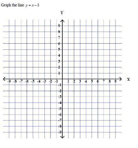 Select three points that the line would go through. Practice graphing it on a piece of paper in fro