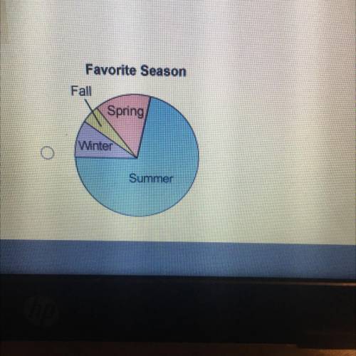 Micheal surveyed 40 of his friends to determine their favorite season. His data shows that 70% said
