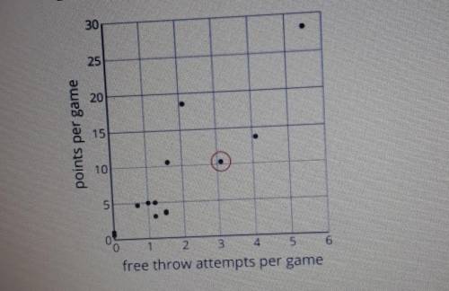 Here is a scatter plot that compares points per game to free throw attempts for a basketball team d