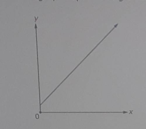 A graph representing a relationship is shown. 0 Which statement correctly describes the relationshi