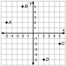IM GIVING BRAINLIEST

Which point is located at (-2, 5)
point C
point D
point B
point A