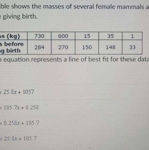 The table shows the masses of several female mammals and the number of days each mammal carried a b