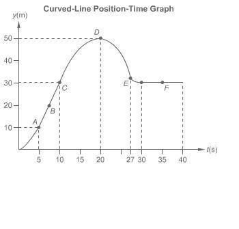 A straight line with a negative slope on a velocity-time graph indicates which of the following?con