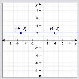 Find the slope of the line. 
0
2
-2
undefined