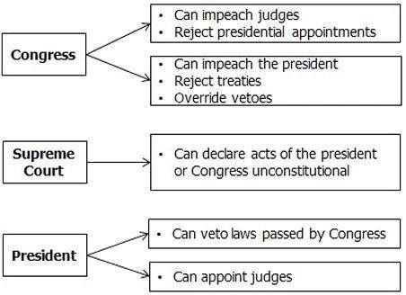 According to the illustration, what is a power the Congress does NOT have over the President?

Ove