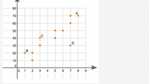 If i get the right answer i will give brainlist

Which point on the scatter plot is an outlier?
Po