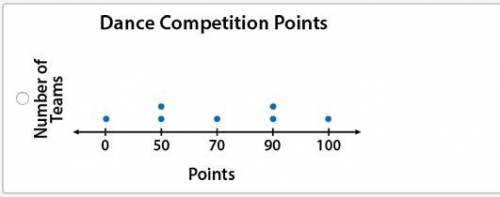 The following box plot shows points awarded to dance teams that competed at a recent competition: