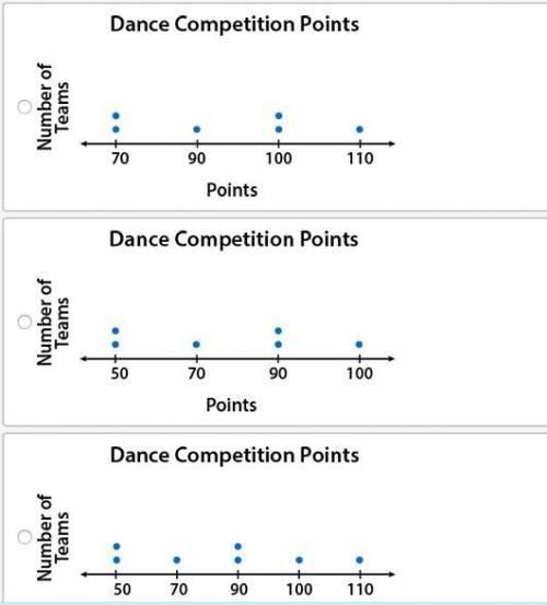 The following box plot shows points awarded to dance teams that competed at a recent competition: