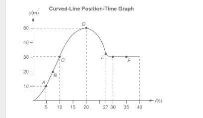 At what point on the position-time graph shown is the object's instantaneous velocity smallest?

A