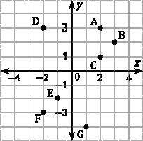 Using the graph below find the point(s) whose satisfy the given condition. The abscissa is -2