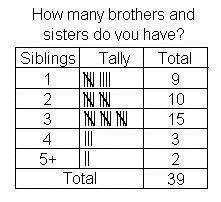 According to the frequency chart below, how many people have three or more brothers and sisters?