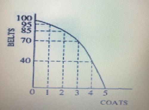 1. If two coats are currently being produced, what is the opportunity cost of producing the third c