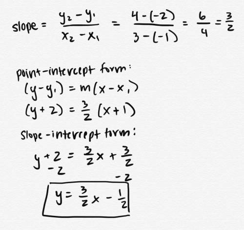 Write an equation in slope-intercept form for the line that passes through
(–1, –2) and (3, 4).