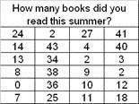 Below are the results from a survey about how many books were read this summer.

To graph the info