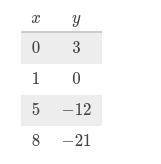 Will give brainliest to whoever answers correctly

Function 1 is defined by the following table.
F