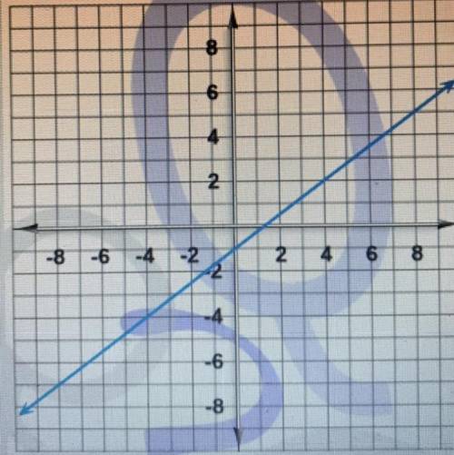 Find the y-intercept of the line on the graph.
Enter the correct answer.