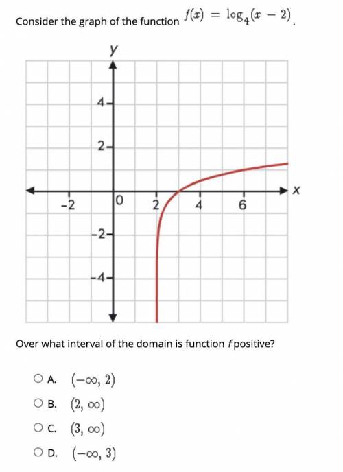Consider the graph of the function .

Over what interval of the domain is function f positive?
A.
