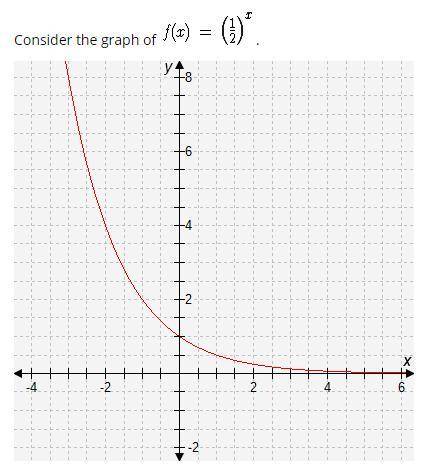 Consider the graph of f(x) = (1/2)^x .

Each graph shows the result of a transformation applied to