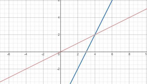 5/5

1.) The solution of a system of linear
equations is (4.2).
Draw two lines that could represent