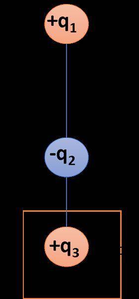 Three charges are arranged as shown in the diagram to the right. What is the magnitude and directio