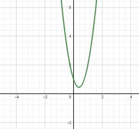 ''This graph shows parabola y=ax^2+bx+c. What is the possible value of a?''