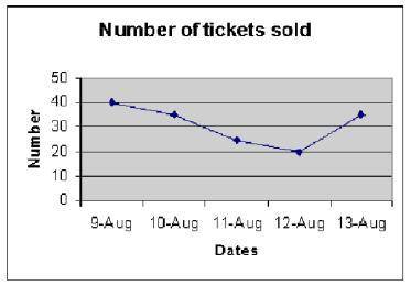 According to the line graph below, what is the total number of tickets sold?

A. 40
B. 145
C. 155