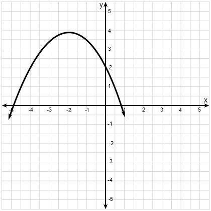 Two quadratic functions are represented below.

f(x)=-x^2+4x-3
(the other is the graph)
A. In two
