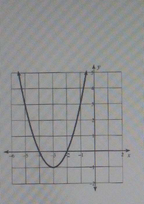 What is/are the root(s) of this parabola?