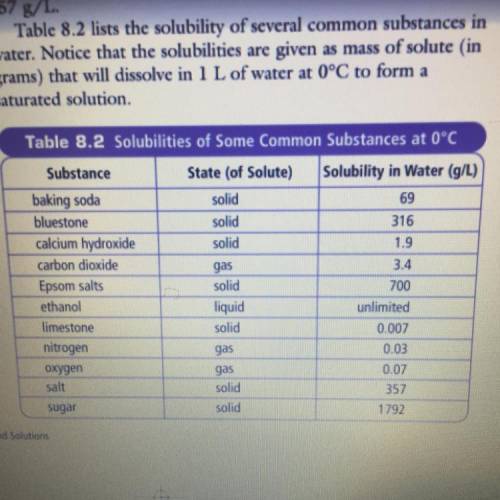 Which is the most soluble substance listed