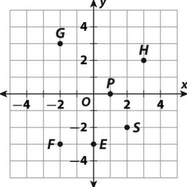 In which quadrant is point F located?
III
I
II
IV