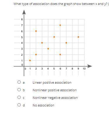 What type of association does the graph show between x and y?
