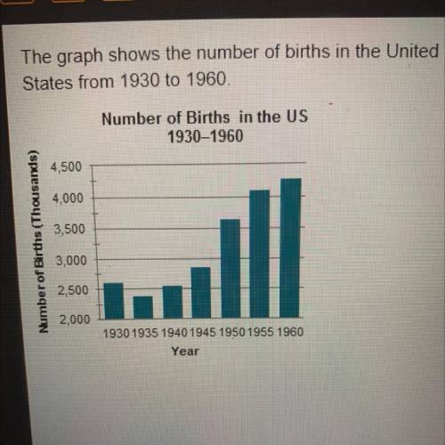 Which 1950s trend does this graph specifically

illustrate?
a. migration
b. the baby boom
c. consu