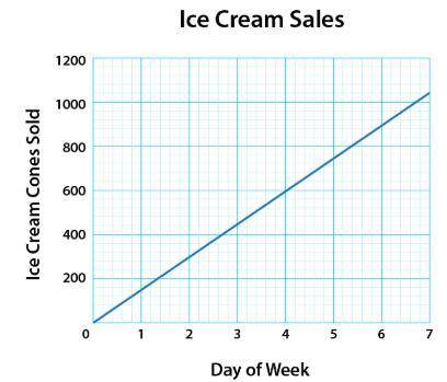 Interpret the slope of the function in terms of the problem:

a. The ice cream stand sells 600 ic