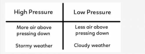 (GIVING BRAINLIEST!!)

A student made the table below to compare high air pressure and low air pre