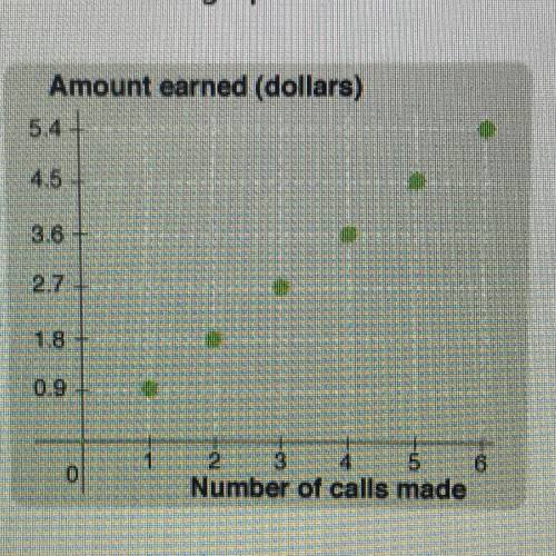 A collection agent earns a fixed amount for each call that he makes, as

shown in the graph below.