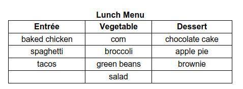 At a school, students may choose one entree, one vegetable, and one dessert for lunch. The choices