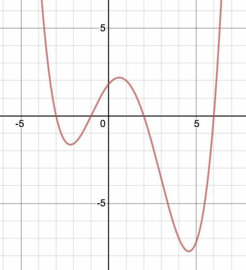 Estimate the coordinates of all local maximum points of the polynomial function above.