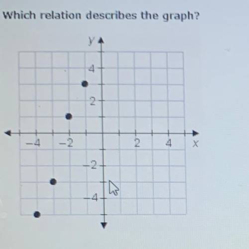 Which relation describes the graph?