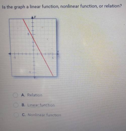 Is the graph a linear function, nonlinear function, or relation? A. Relation B. Linear function C.