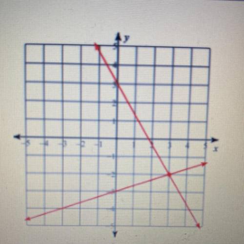 The system of equations is graphed on the coordinate plane.

y=-5/3x+3
y=1/3x - 3
Enter the coordi