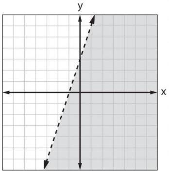 Which of the following inequalities is represented by the graph below?

A. y < 3x + 3
B. y ≤ 3x