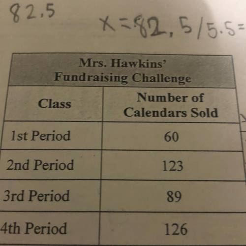How many calendars did the 1st and 2nd period classes sell on average per week? Write and solve a m
