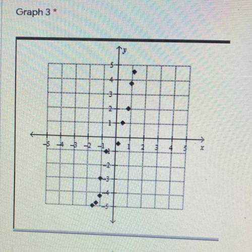 Write an equation for this Scatterplot
