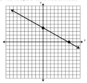 Write an equation that models the linear relationship in the graph below
