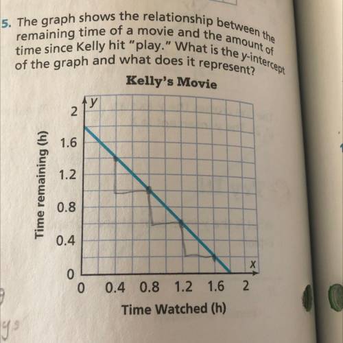 The graph shows the relationship between the remaining time of a movie and the amount of time since