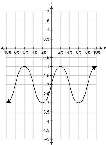 What is the period of the function f(x) shown in the graph?