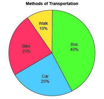 This circle graph shows the results of a survey that asked 80 people which method of transportation