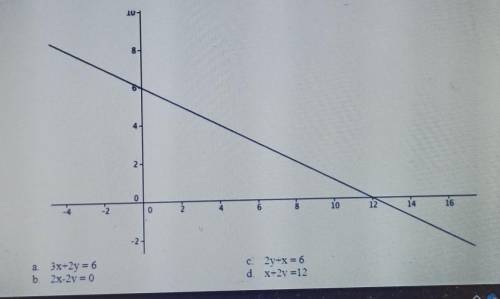 FIND THE EQUATION OF THE LINE FROM THE FOLLOWING GRAPH. please give steps​​